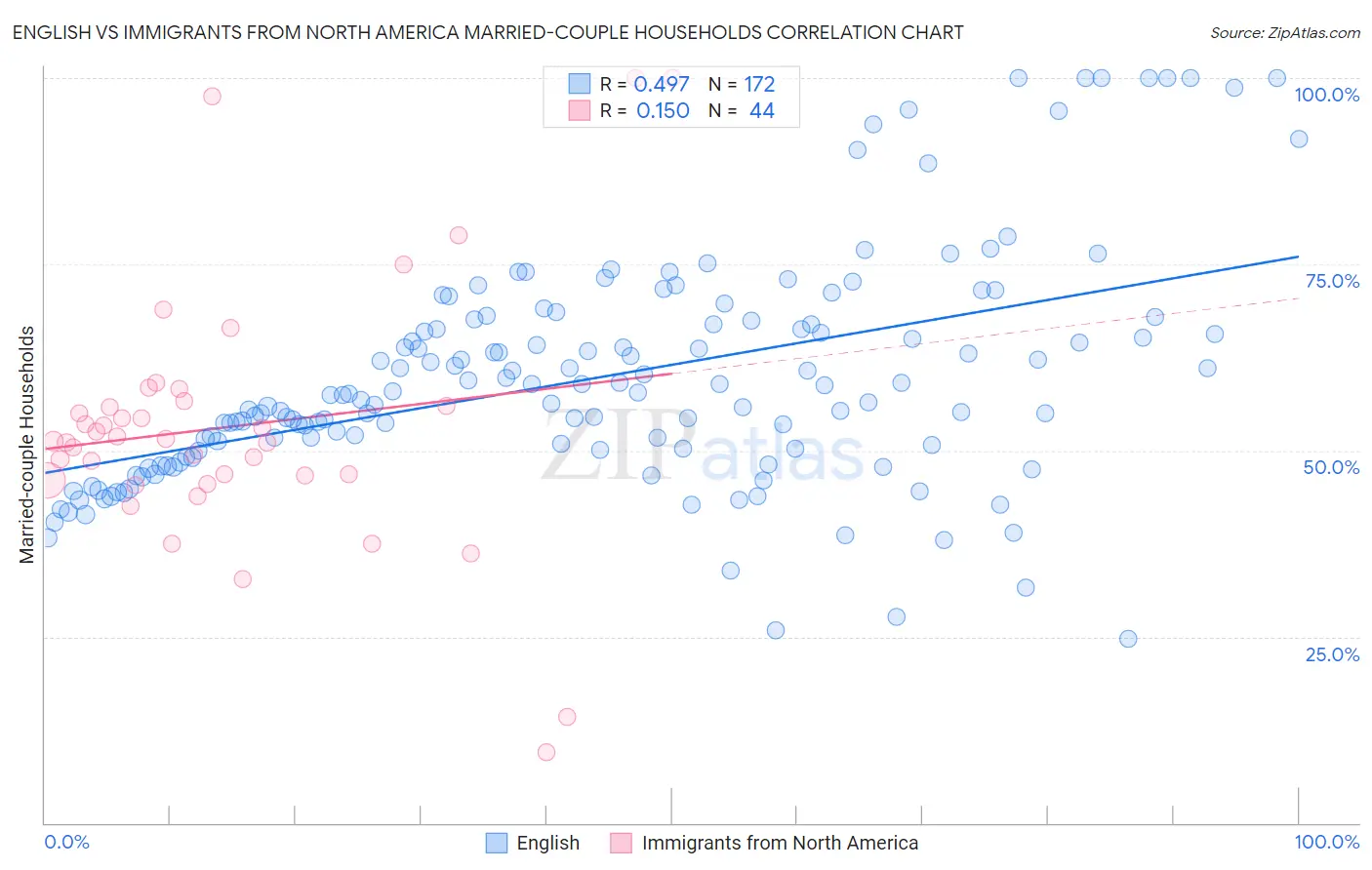 English vs Immigrants from North America Married-couple Households