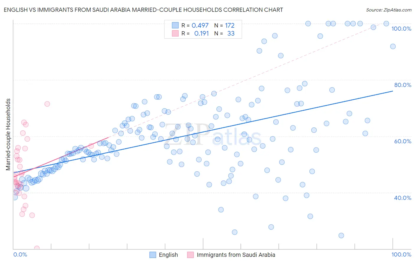 English vs Immigrants from Saudi Arabia Married-couple Households