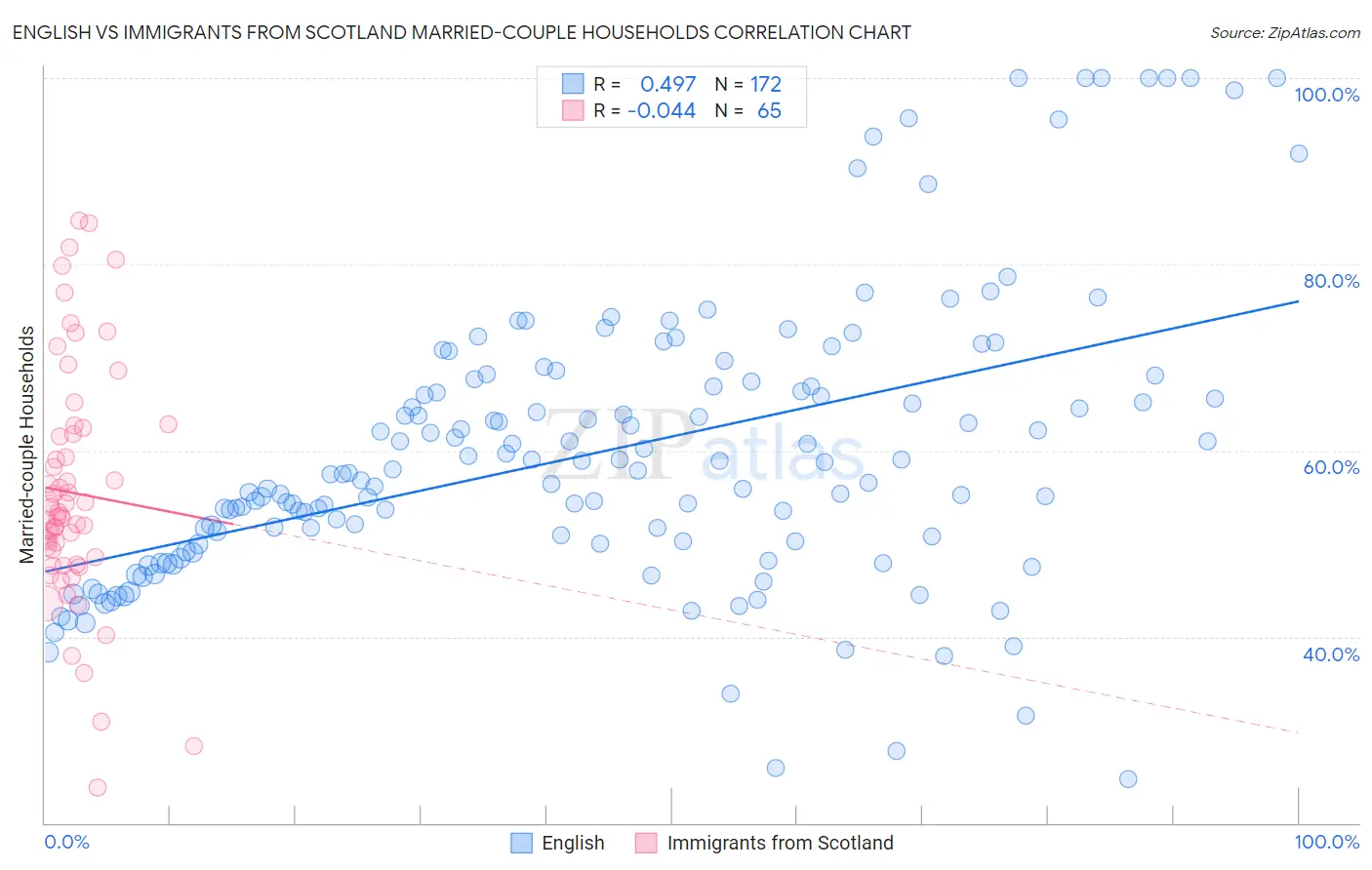 English vs Immigrants from Scotland Married-couple Households