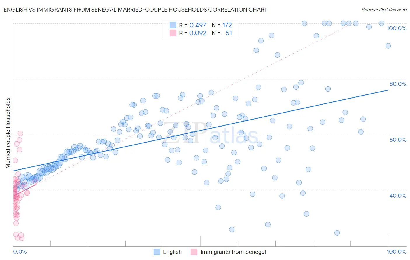 English vs Immigrants from Senegal Married-couple Households