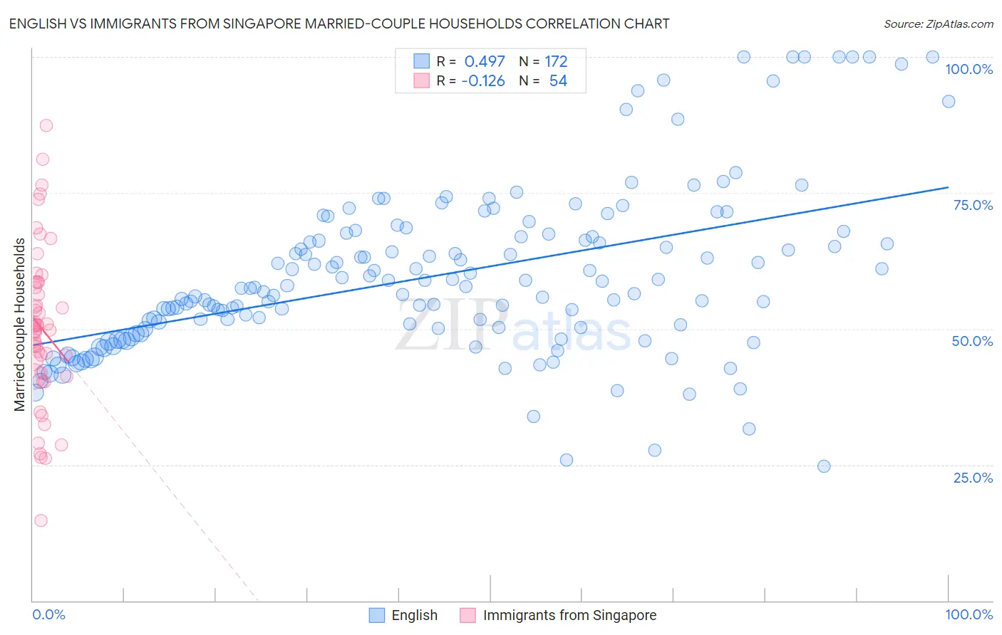English vs Immigrants from Singapore Married-couple Households