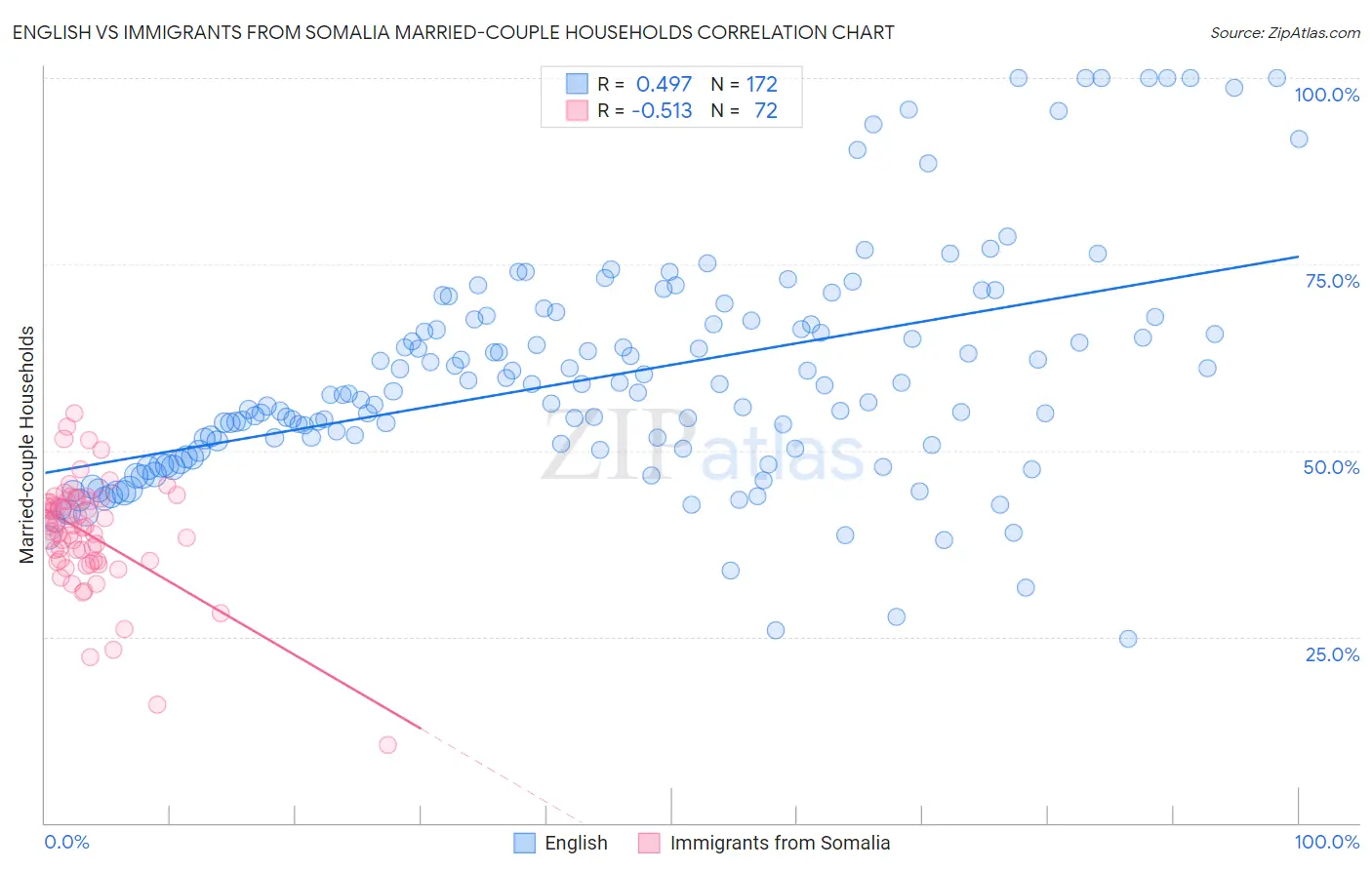 English vs Immigrants from Somalia Married-couple Households