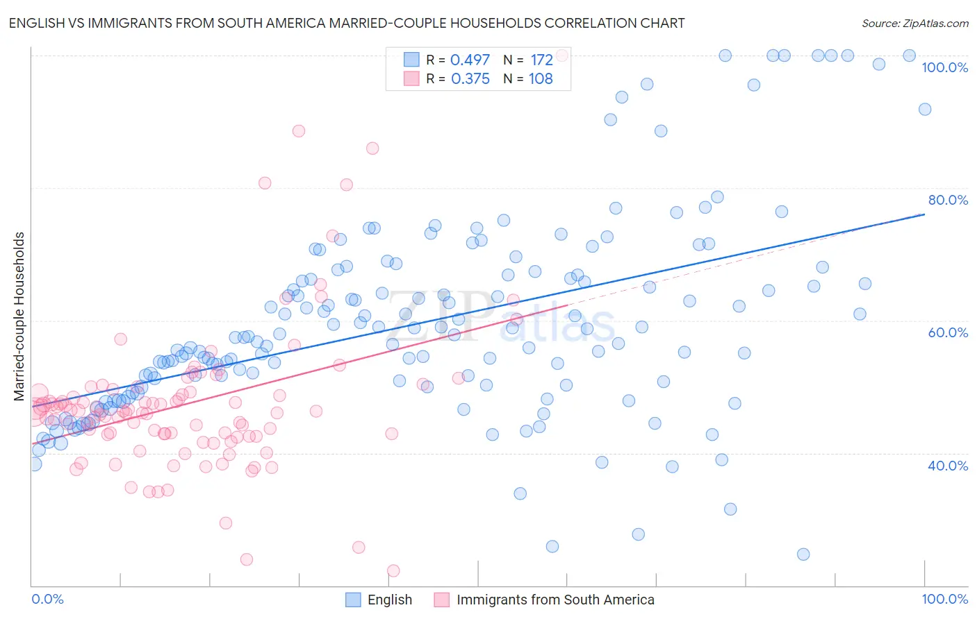 English vs Immigrants from South America Married-couple Households