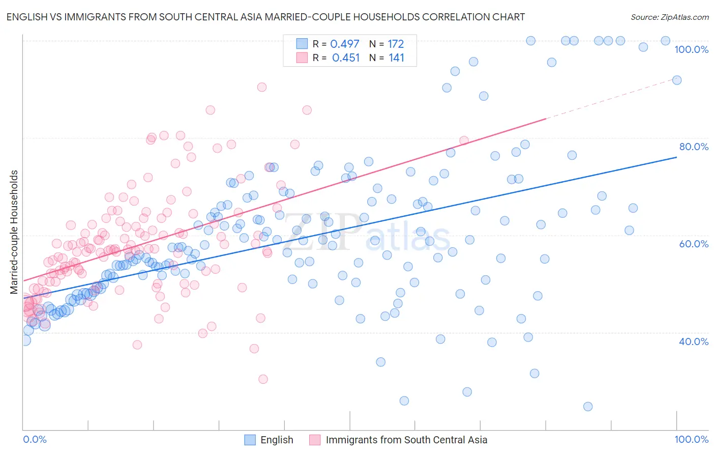 English vs Immigrants from South Central Asia Married-couple Households