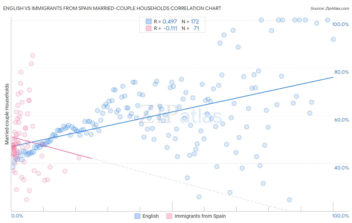English vs Immigrants from Spain Married-couple Households