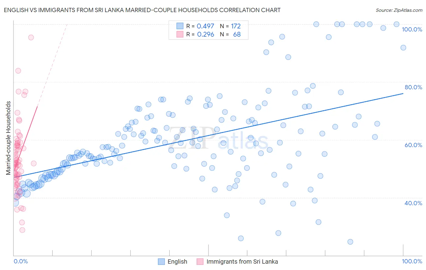 English vs Immigrants from Sri Lanka Married-couple Households