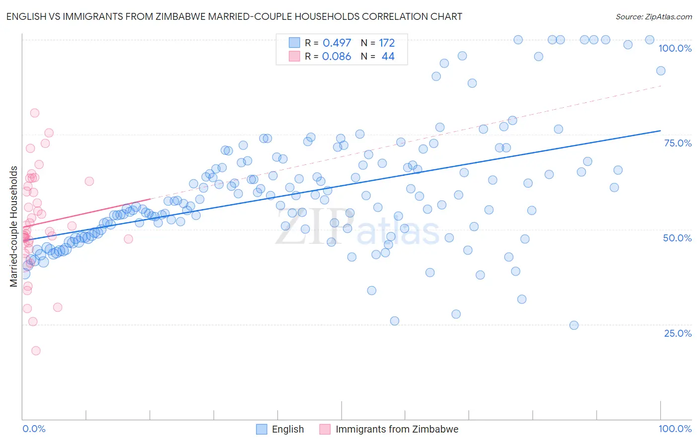 English vs Immigrants from Zimbabwe Married-couple Households
