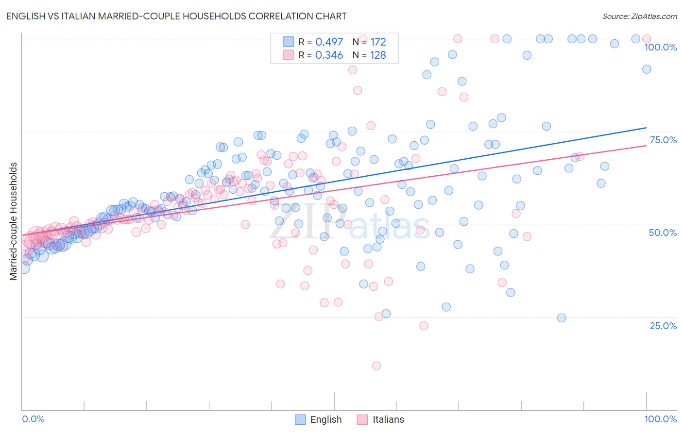 English vs Italian Married-couple Households