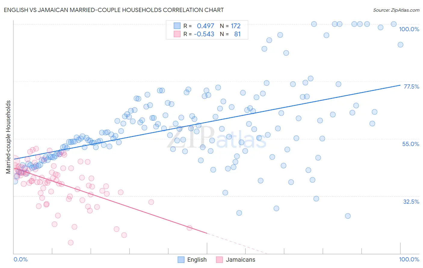 English vs Jamaican Married-couple Households