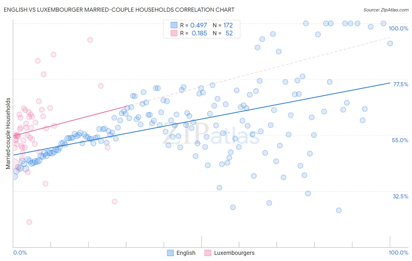 English vs Luxembourger Married-couple Households