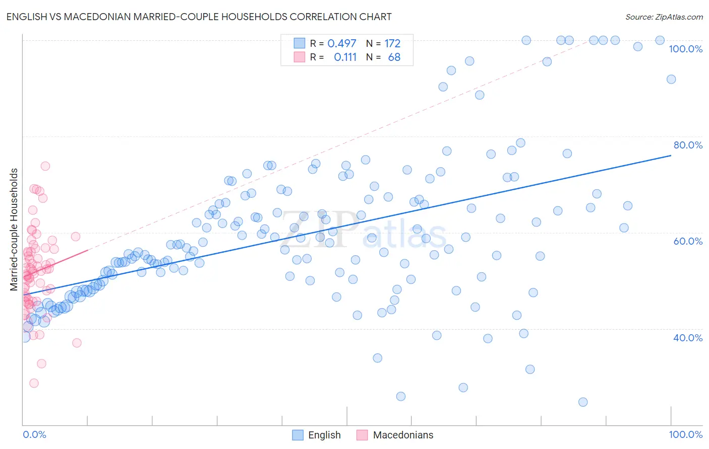English vs Macedonian Married-couple Households