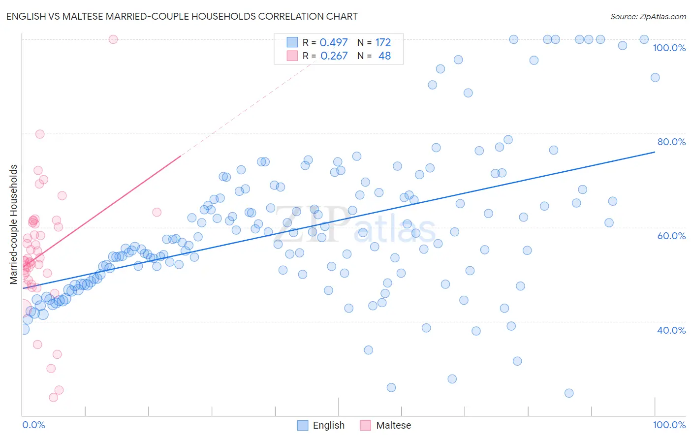 English vs Maltese Married-couple Households