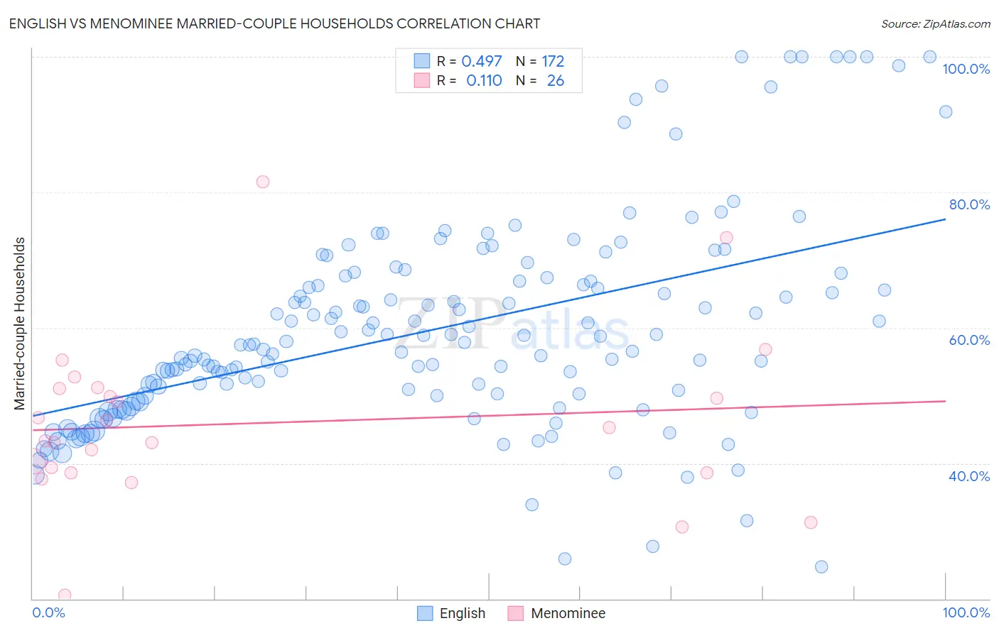 English vs Menominee Married-couple Households