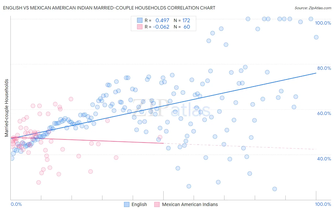 English vs Mexican American Indian Married-couple Households