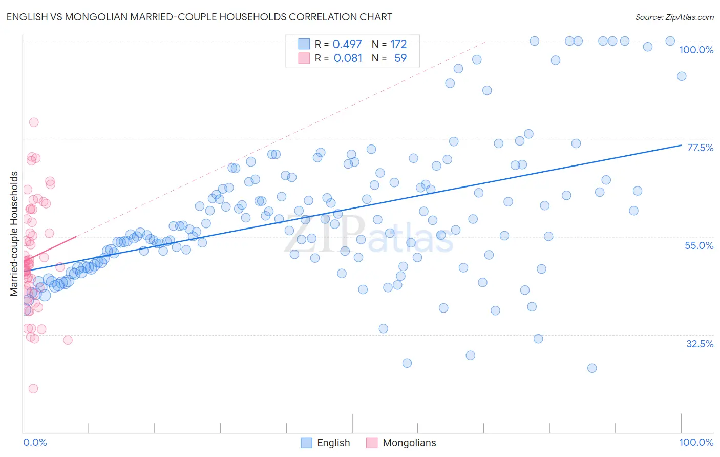 English vs Mongolian Married-couple Households