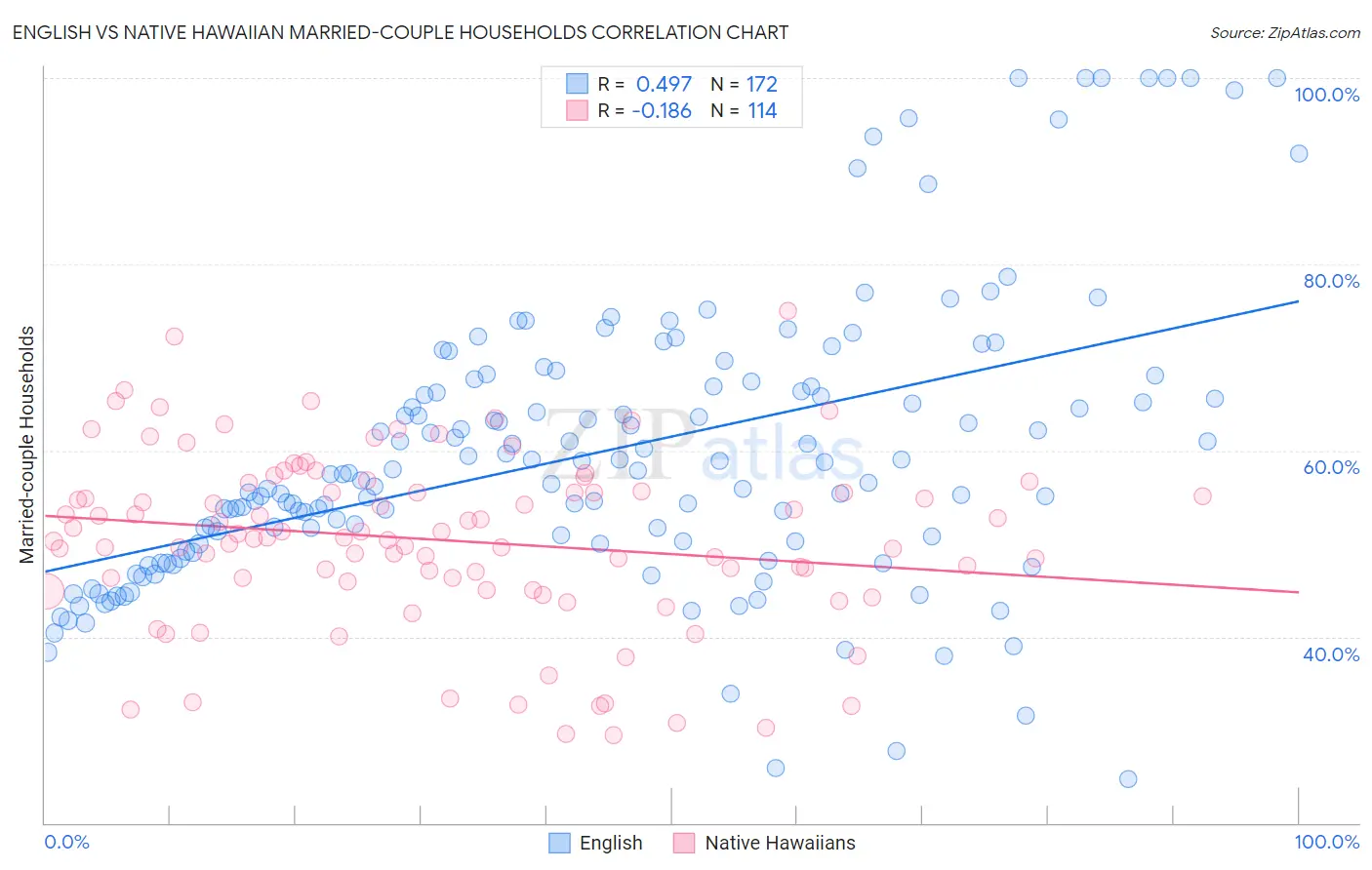 English vs Native Hawaiian Married-couple Households