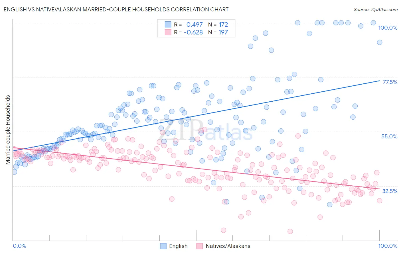 English vs Native/Alaskan Married-couple Households