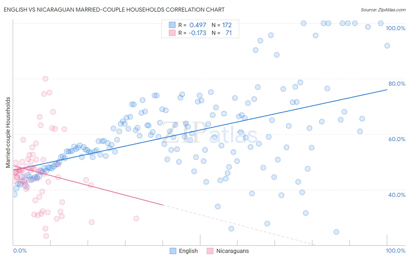 English vs Nicaraguan Married-couple Households
