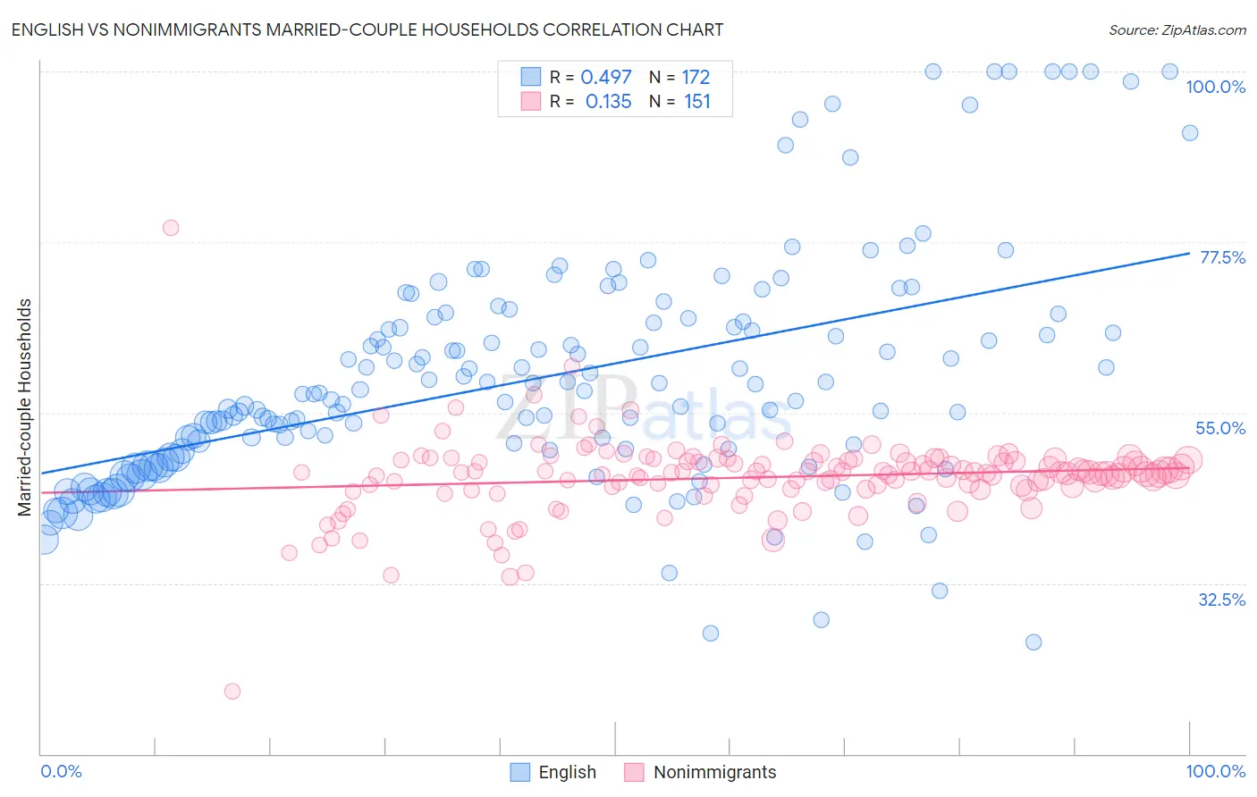 English vs Nonimmigrants Married-couple Households