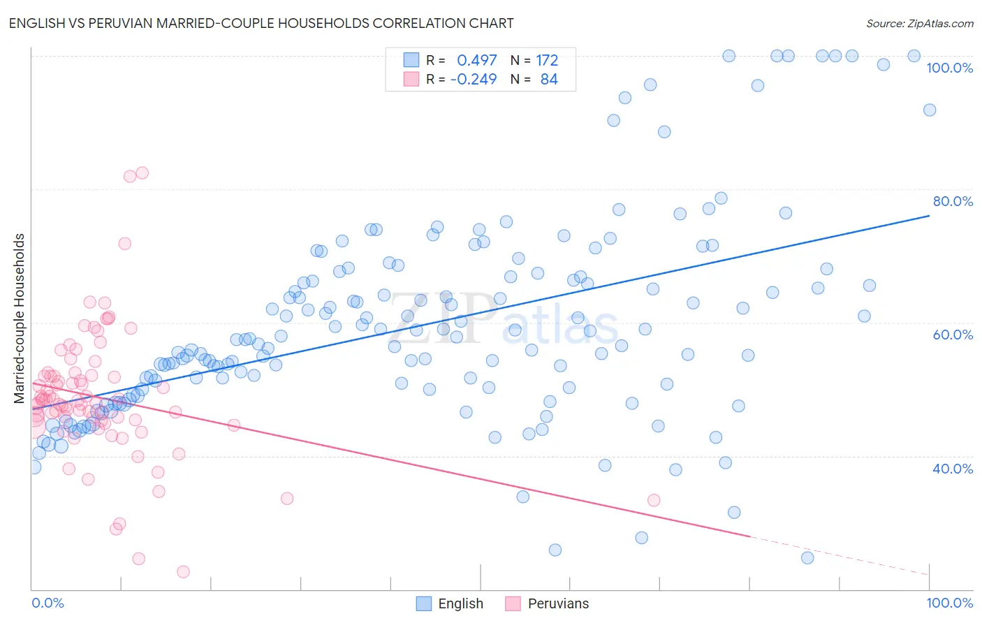 English vs Peruvian Married-couple Households