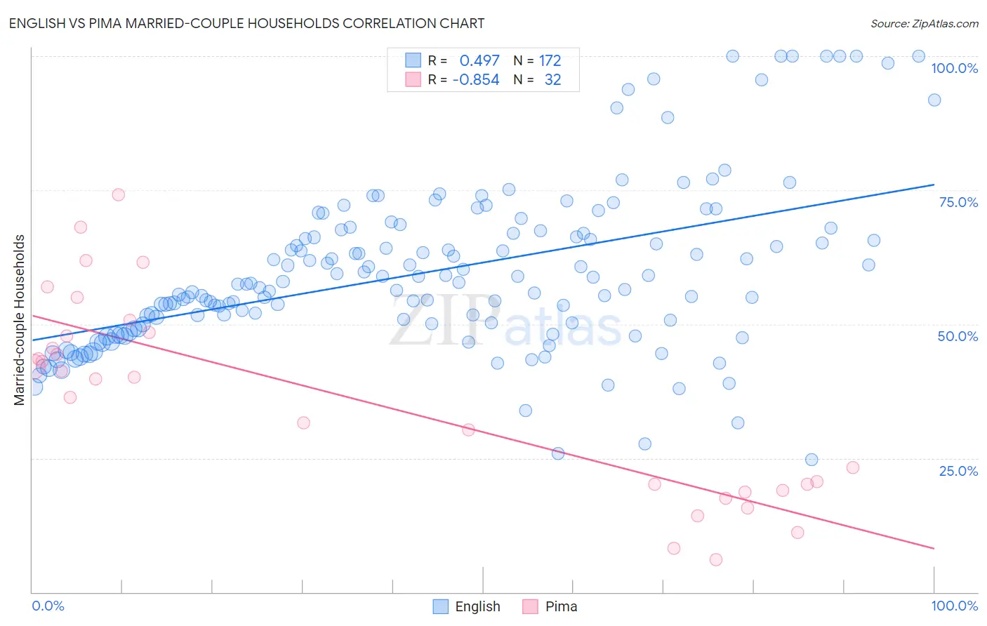 English vs Pima Married-couple Households