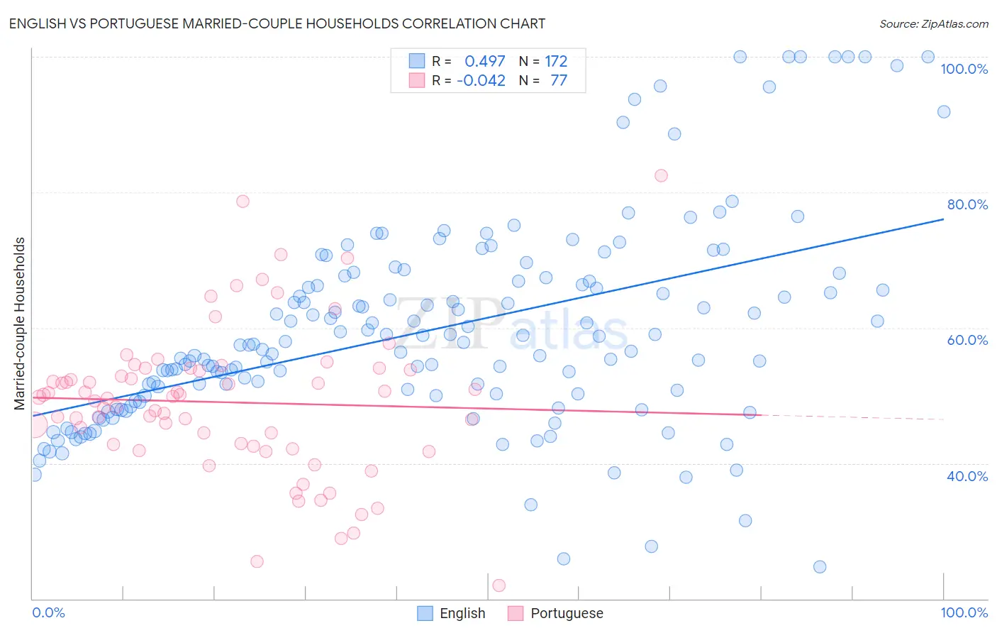 English vs Portuguese Married-couple Households