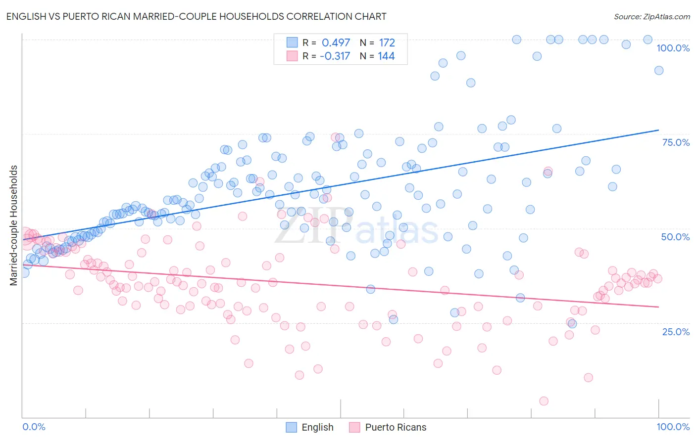 English vs Puerto Rican Married-couple Households