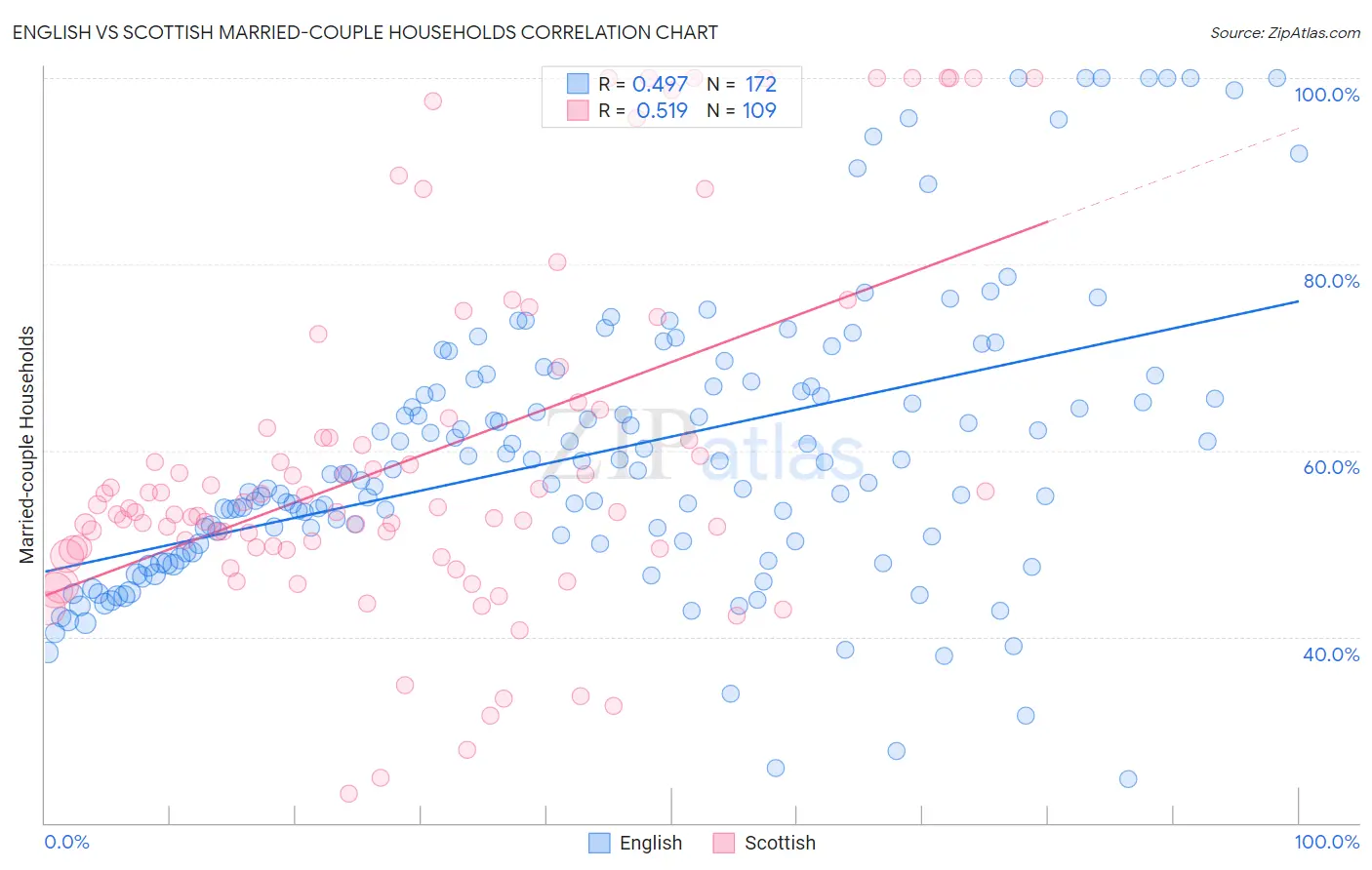 English vs Scottish Married-couple Households
