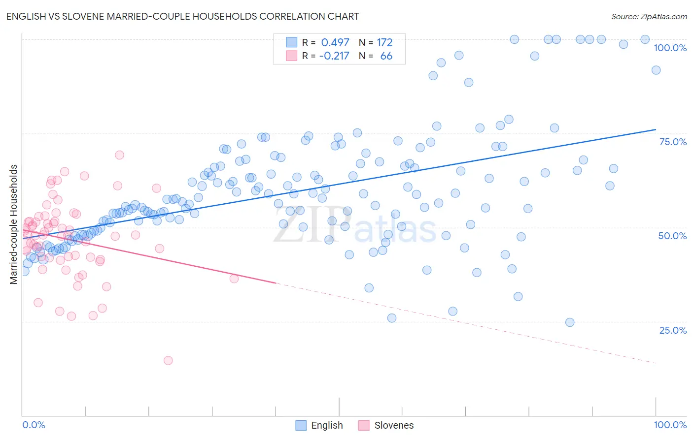 English vs Slovene Married-couple Households