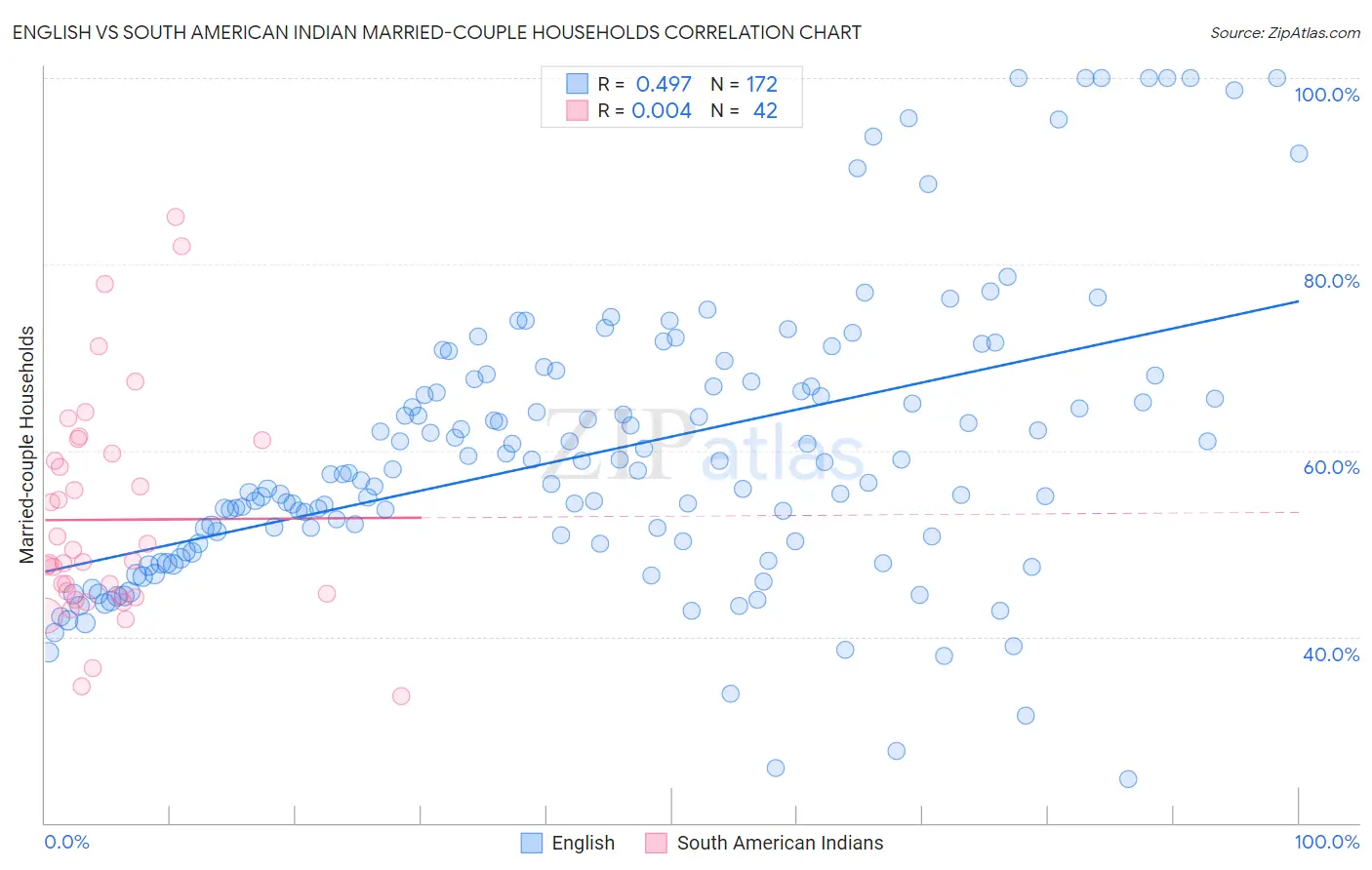 English vs South American Indian Married-couple Households