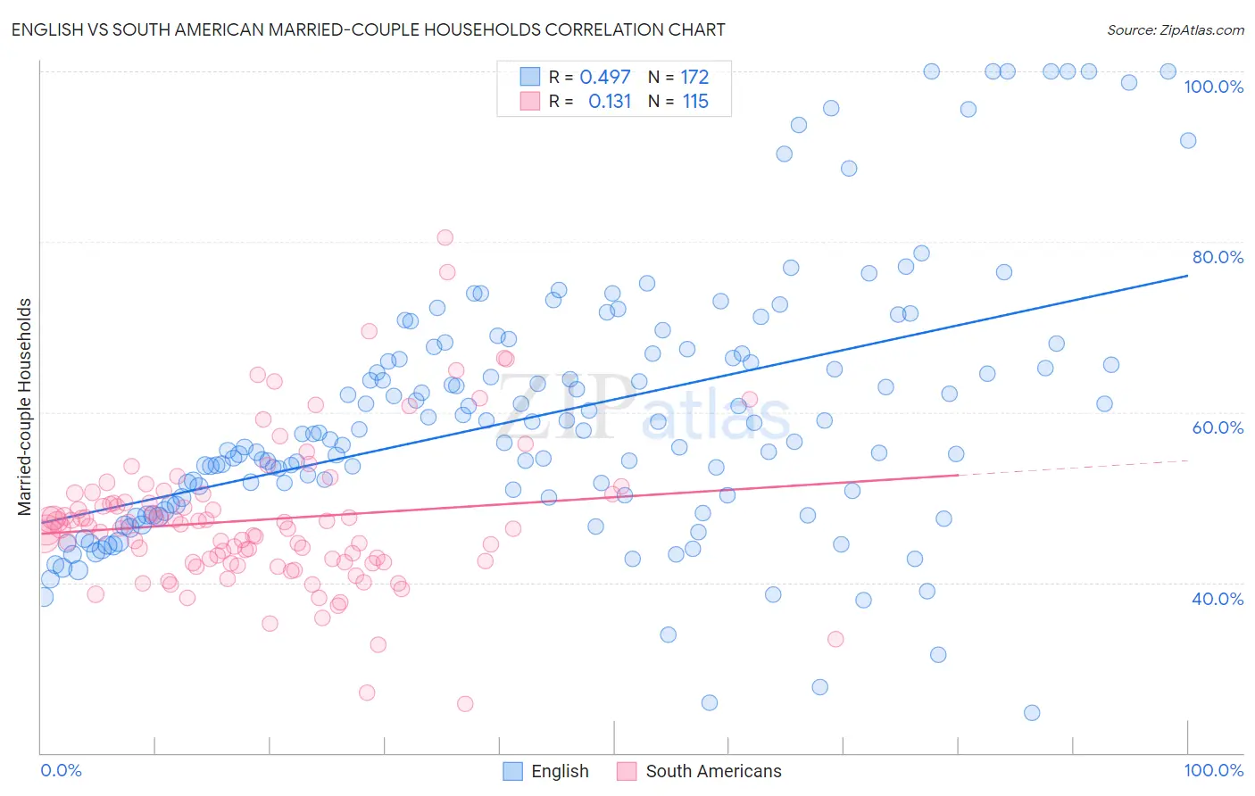 English vs South American Married-couple Households