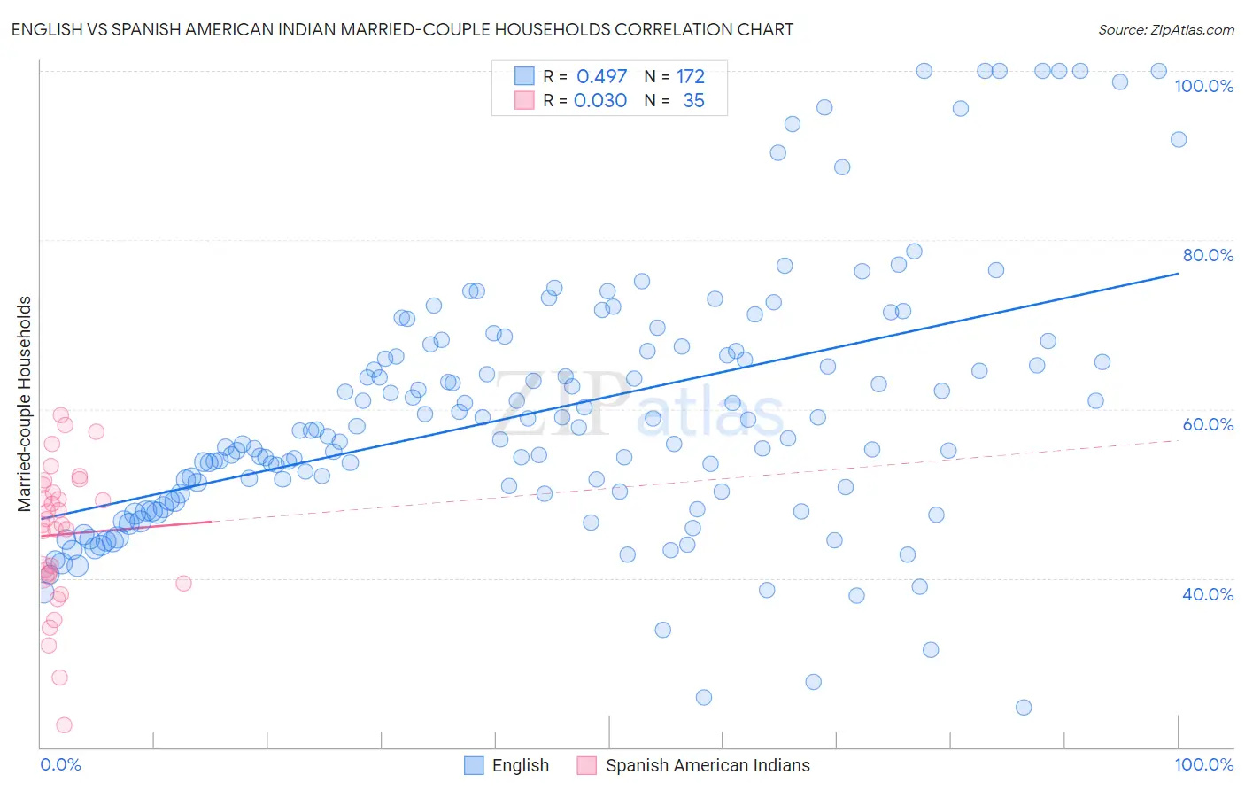 English vs Spanish American Indian Married-couple Households