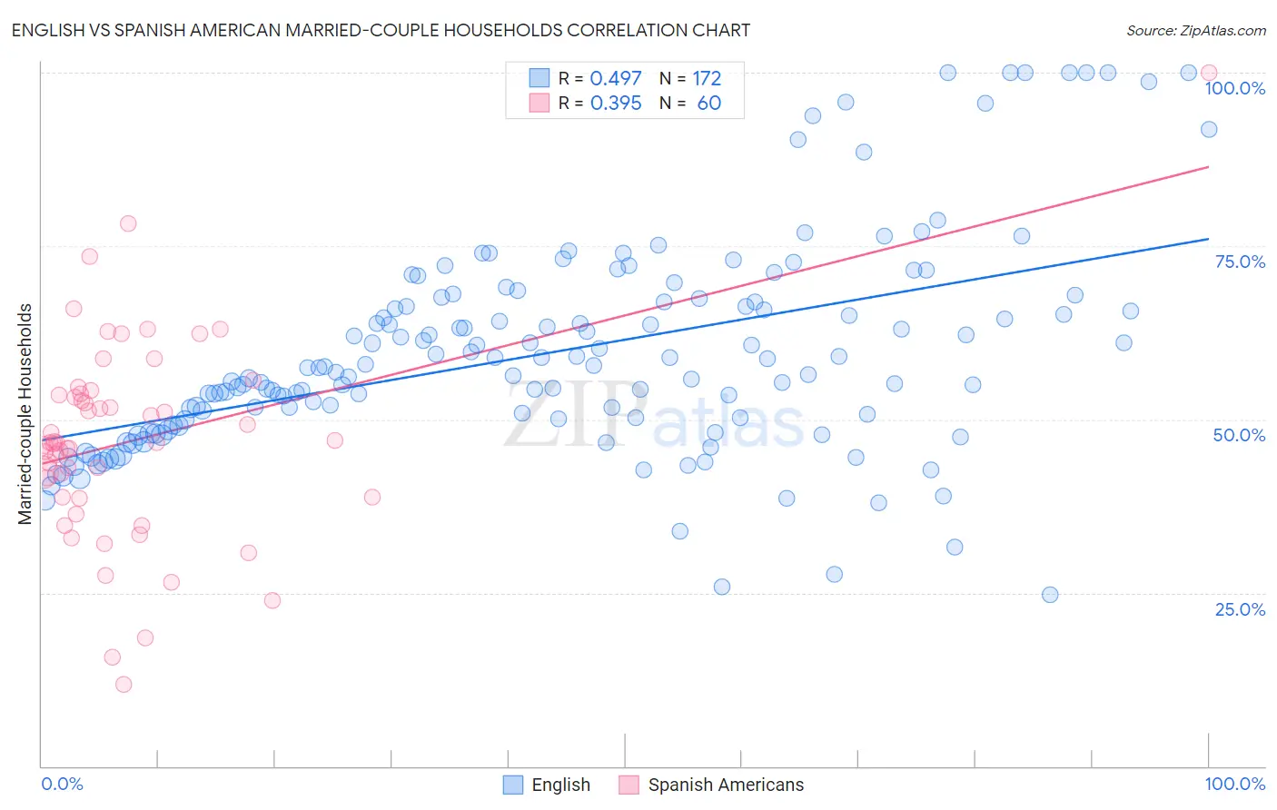 English vs Spanish American Married-couple Households