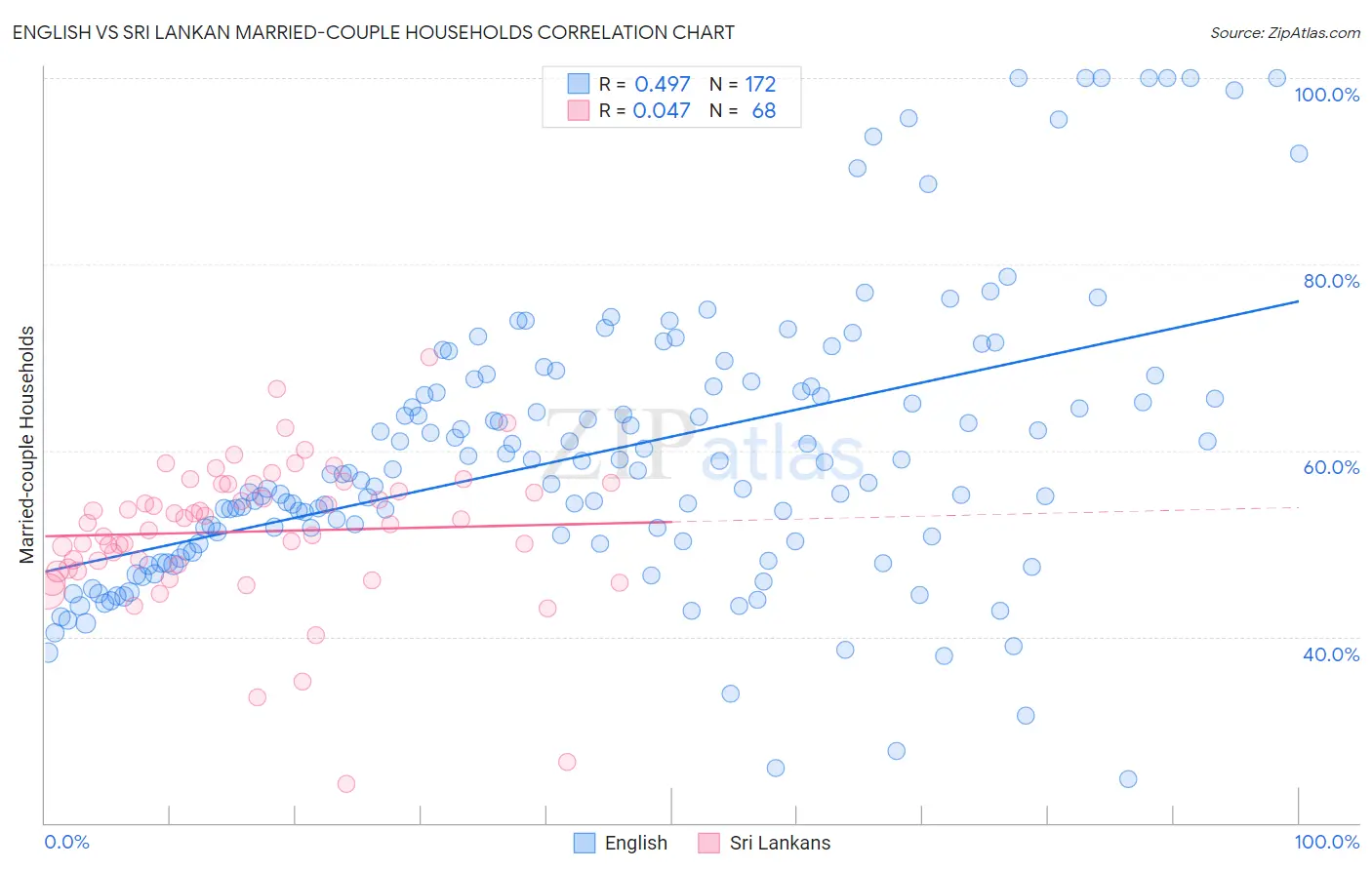 English vs Sri Lankan Married-couple Households