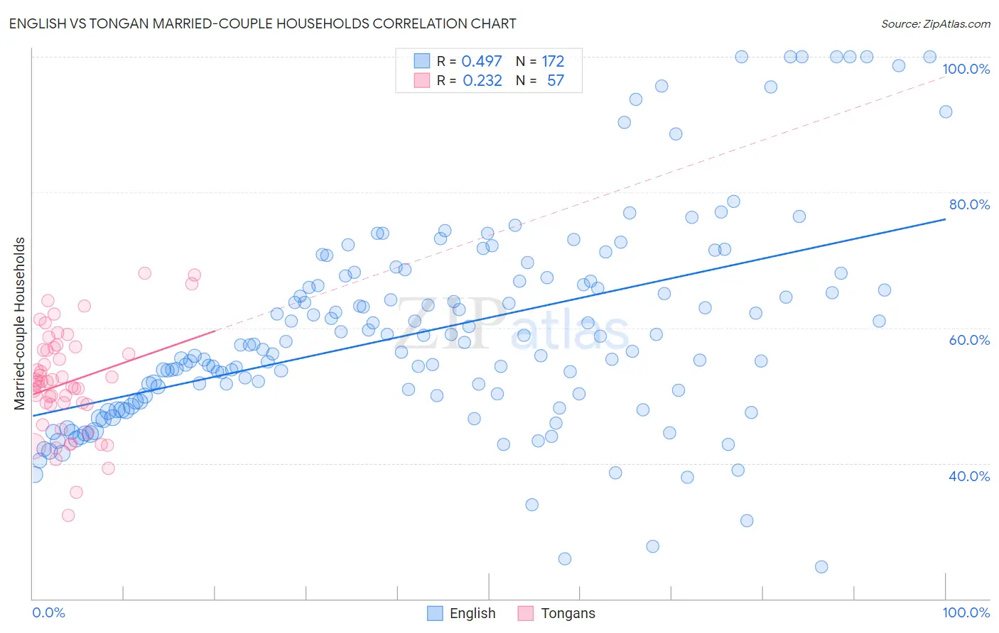 English vs Tongan Married-couple Households
