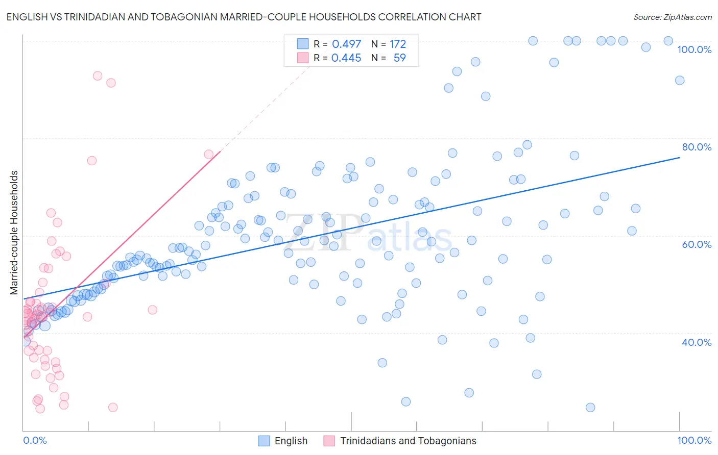 English vs Trinidadian and Tobagonian Married-couple Households