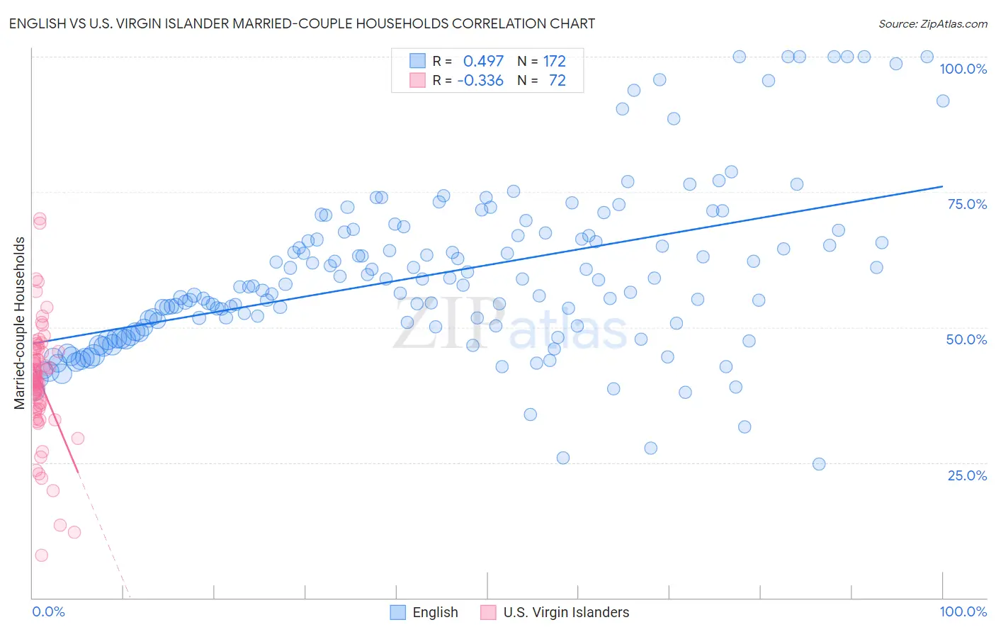 English vs U.S. Virgin Islander Married-couple Households