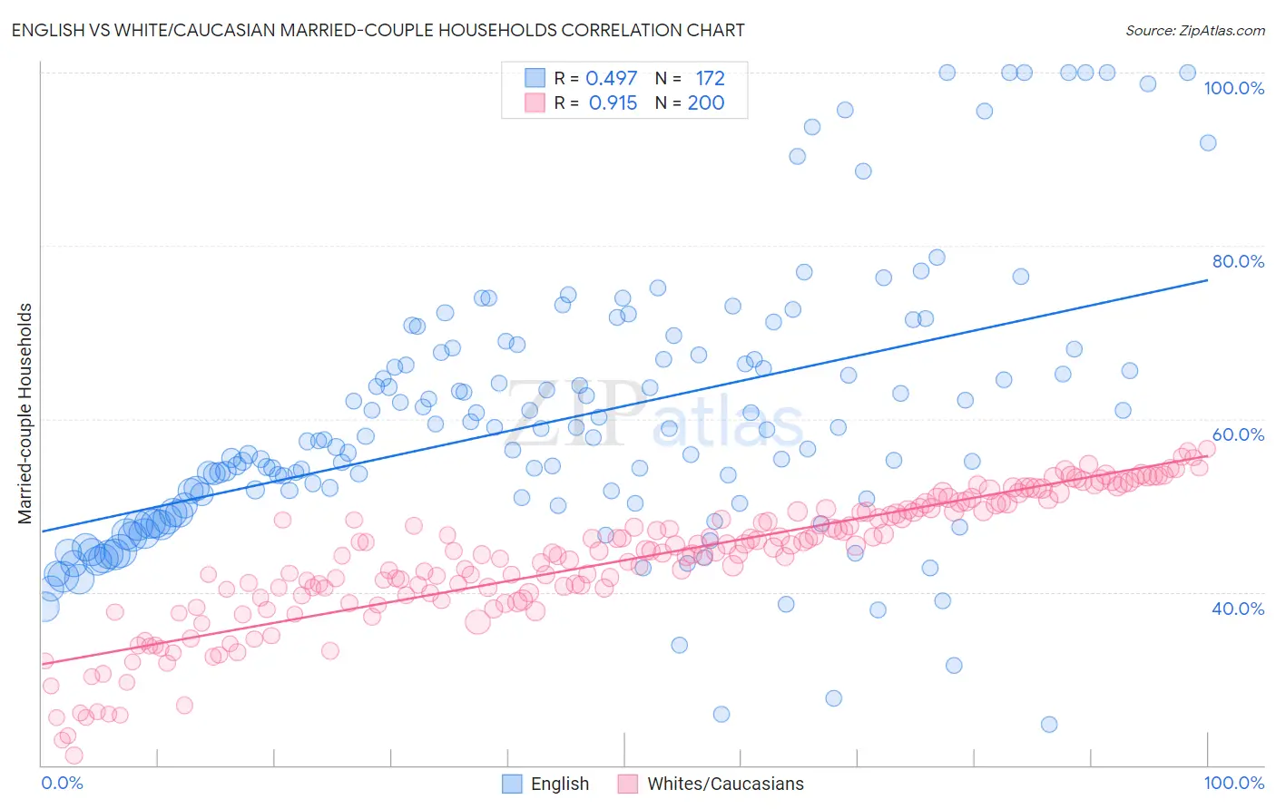 English vs White/Caucasian Married-couple Households