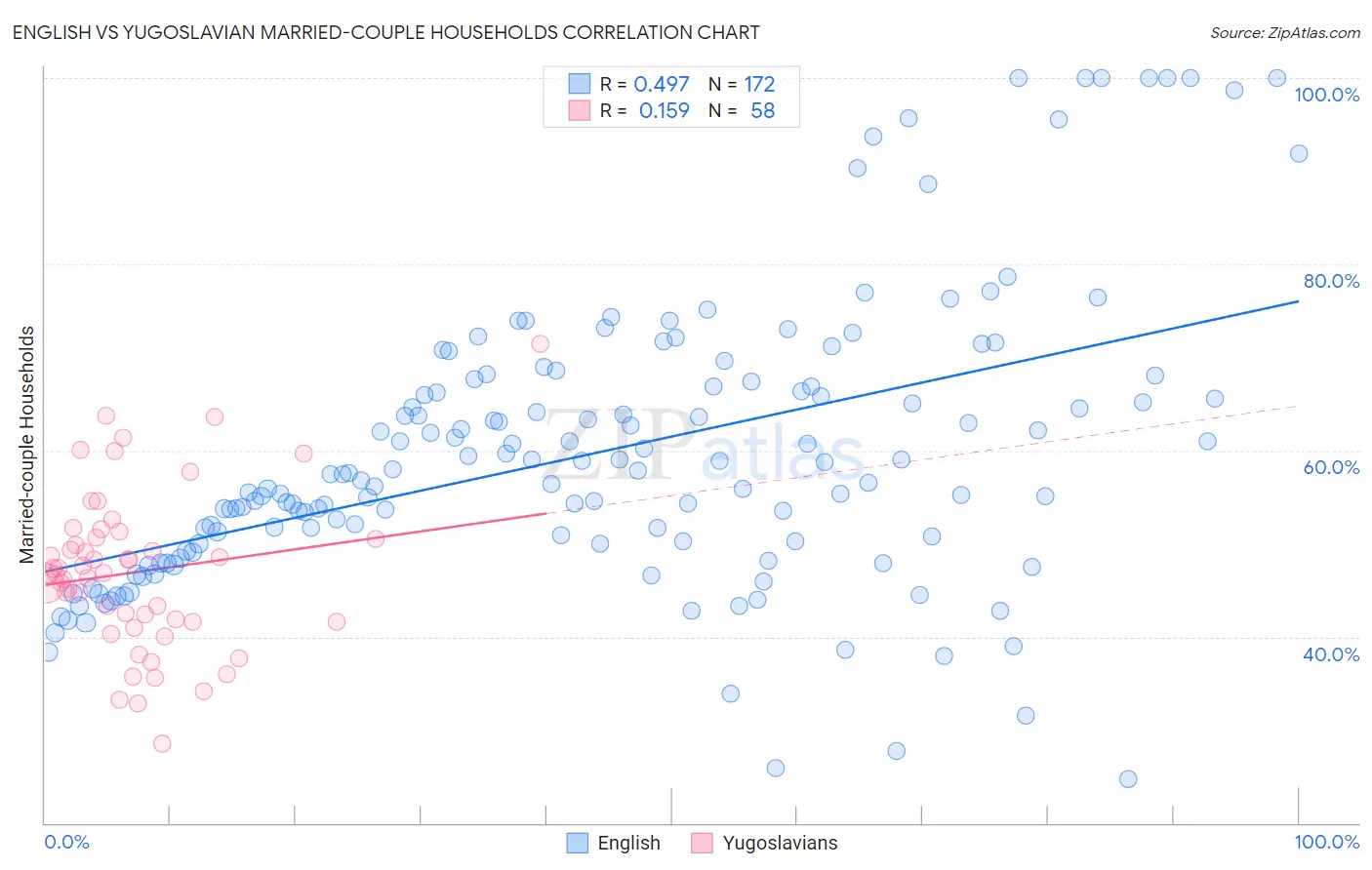 English vs Yugoslavian Married-couple Households