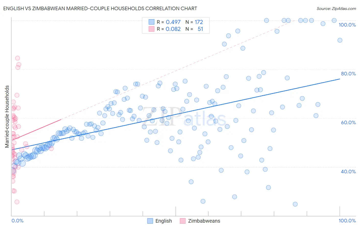 English vs Zimbabwean Married-couple Households