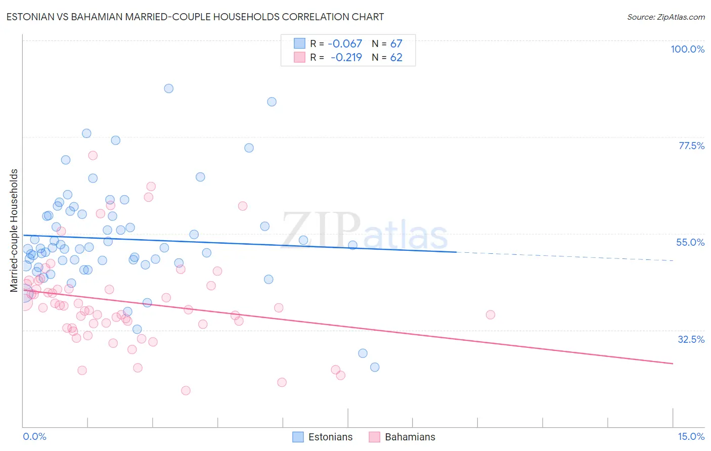 Estonian vs Bahamian Married-couple Households