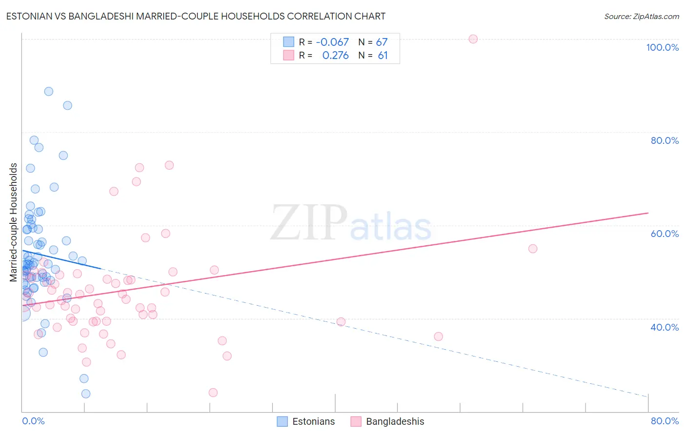 Estonian vs Bangladeshi Married-couple Households