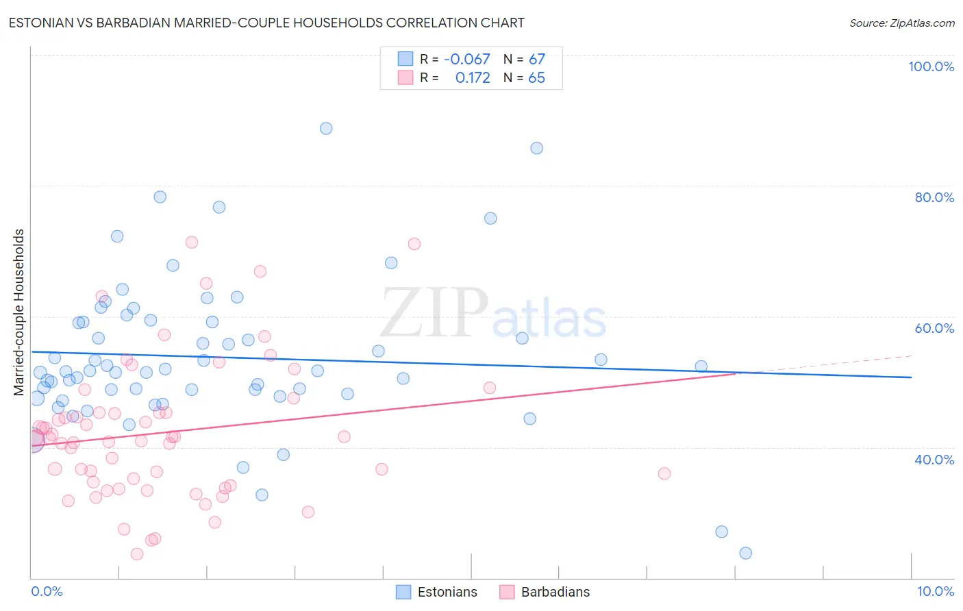 Estonian vs Barbadian Married-couple Households