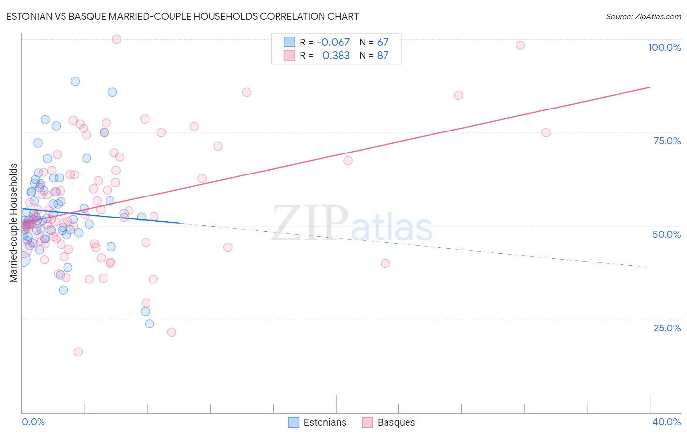 Estonian vs Basque Married-couple Households