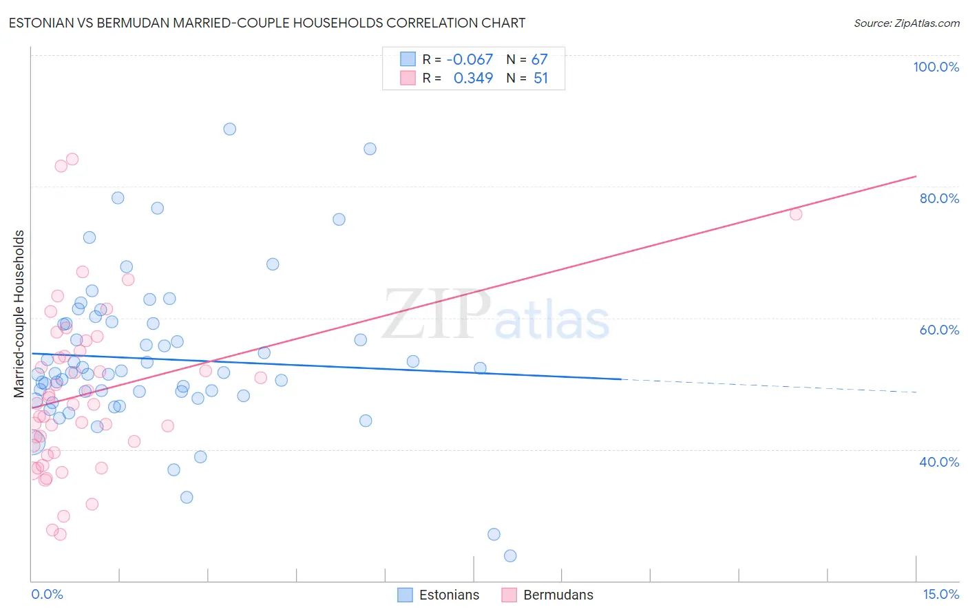 Estonian vs Bermudan Married-couple Households