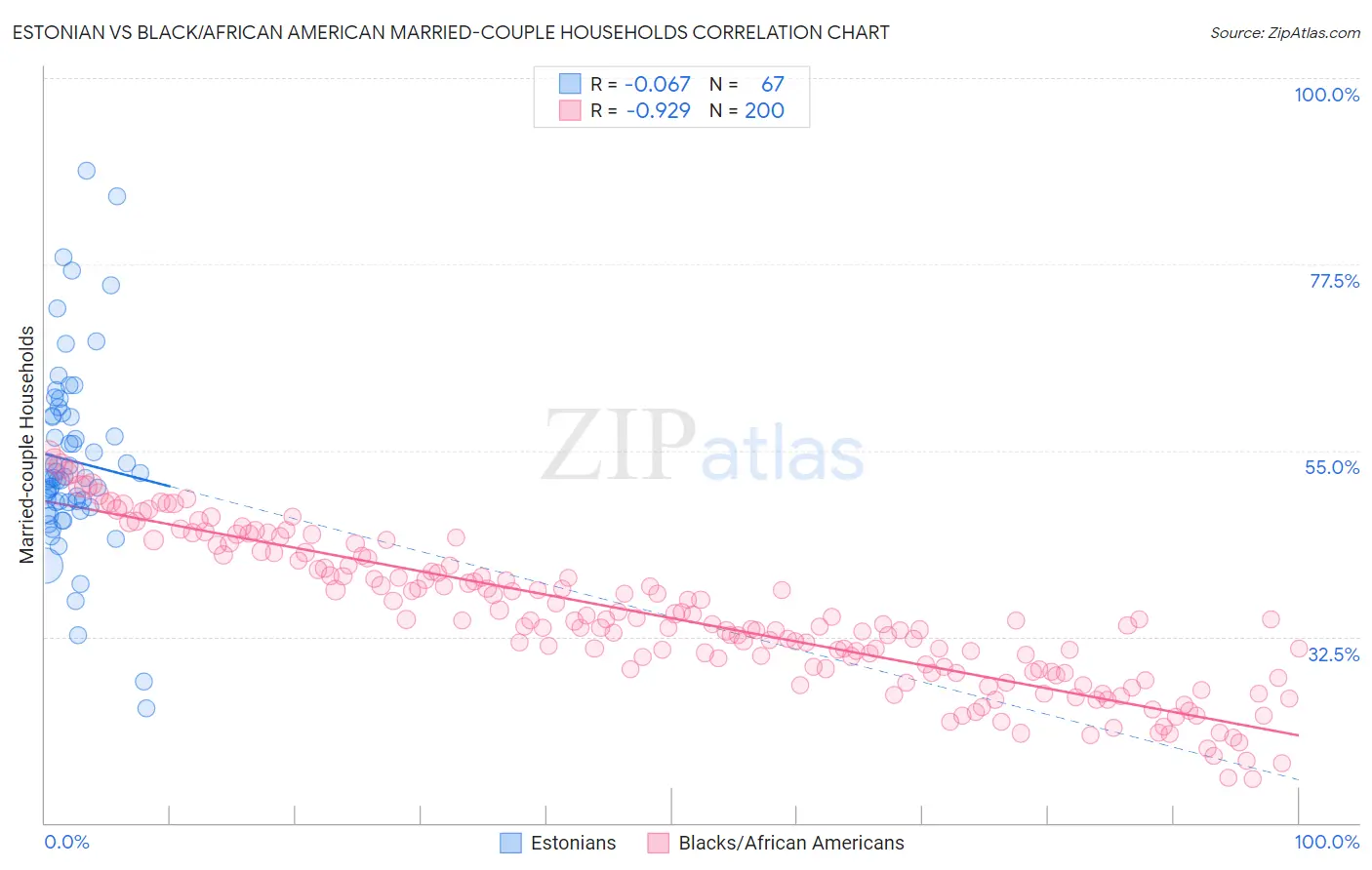 Estonian vs Black/African American Married-couple Households