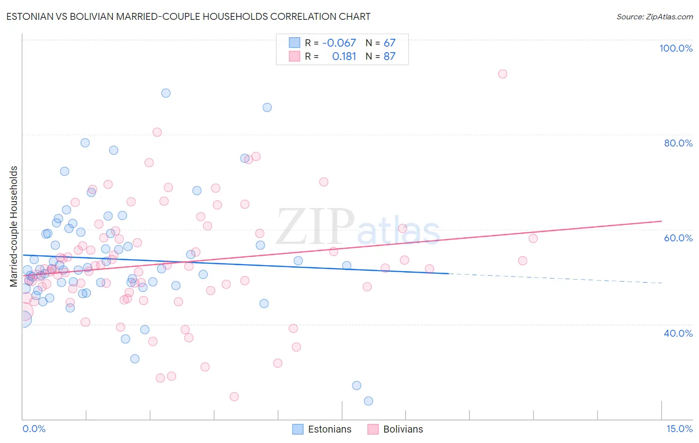 Estonian vs Bolivian Married-couple Households