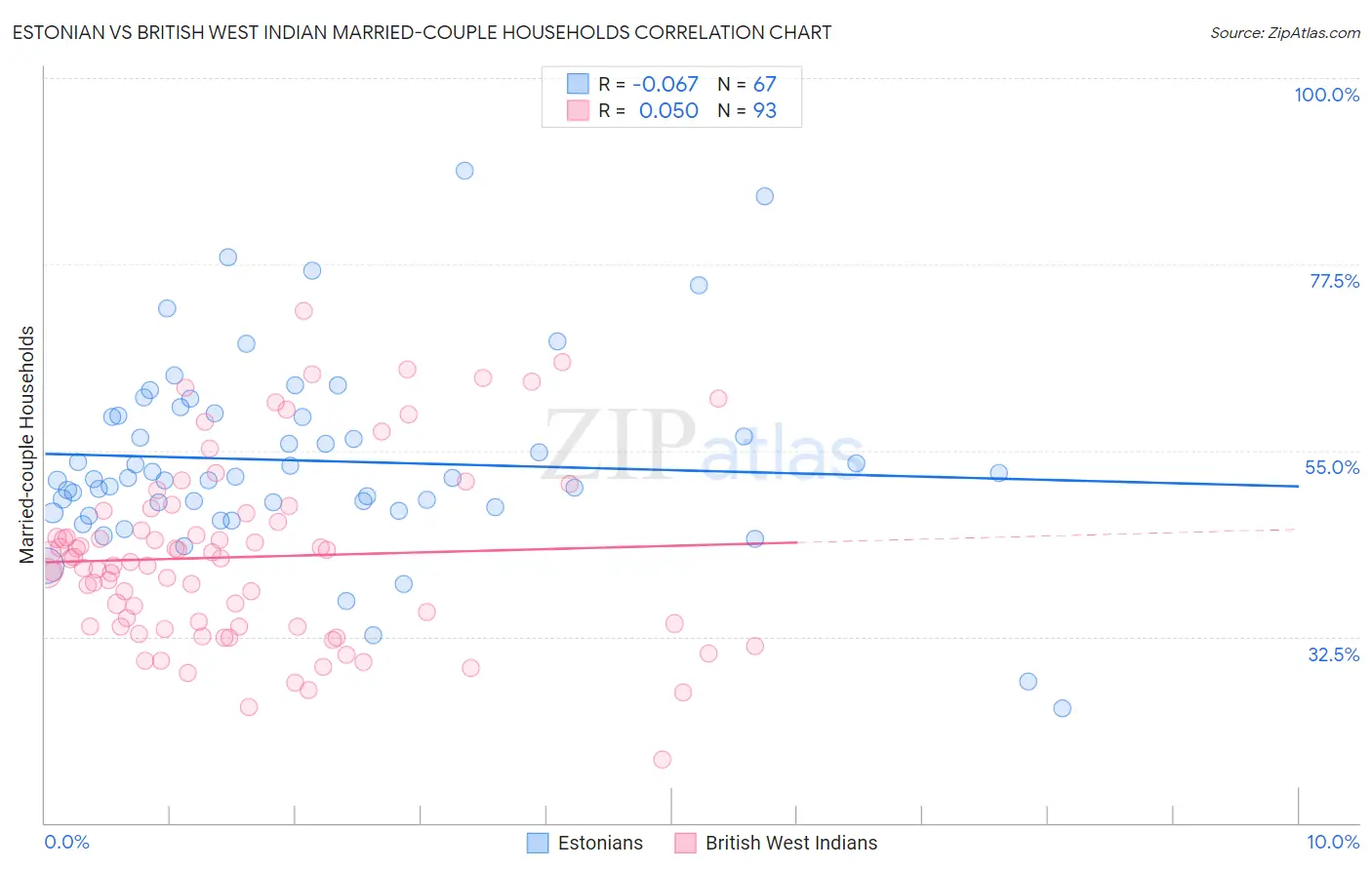 Estonian vs British West Indian Married-couple Households