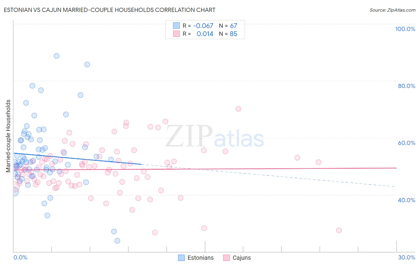 Estonian vs Cajun Married-couple Households
