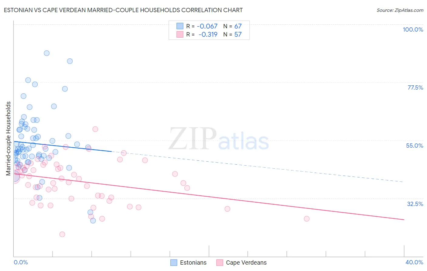 Estonian vs Cape Verdean Married-couple Households